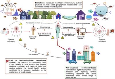 Advancing global health equity: the transformative potential of community-based surveillance in developing countries